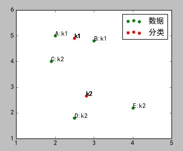 【福利】机器学习：Python实现聚类算法(一)之K-Means