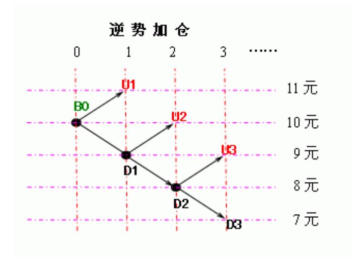 二叉树交易加仓法