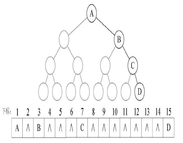 一文带你读懂二叉树