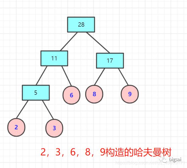 哈夫曼树(最优二叉树)详解与构造