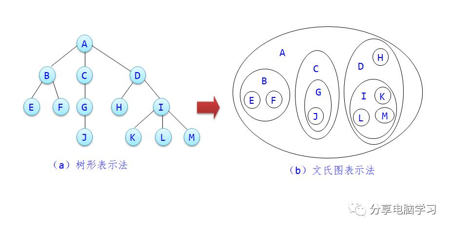 数据结构二叉树（一）