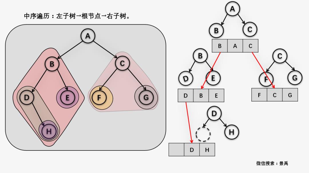 牛逼！一文横扫二叉树的所有遍历方法