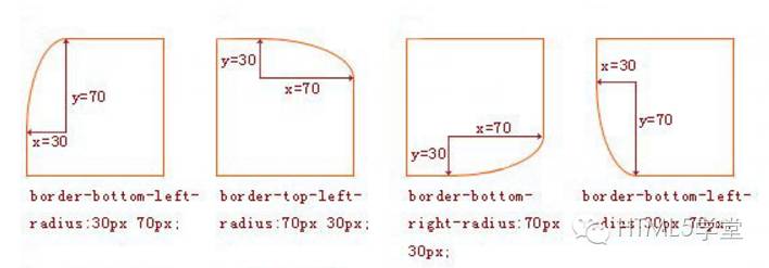 CSS3圆角边框“完全解读”