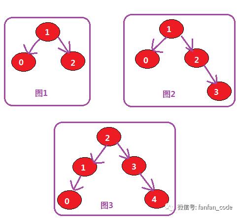 数据结构(八)--平衡二叉树