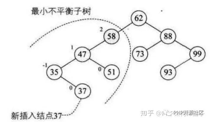 PHP代码实现平衡二叉树详解