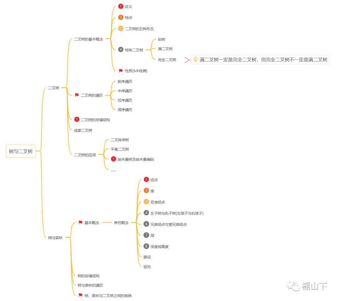 树与二叉树递归版c++