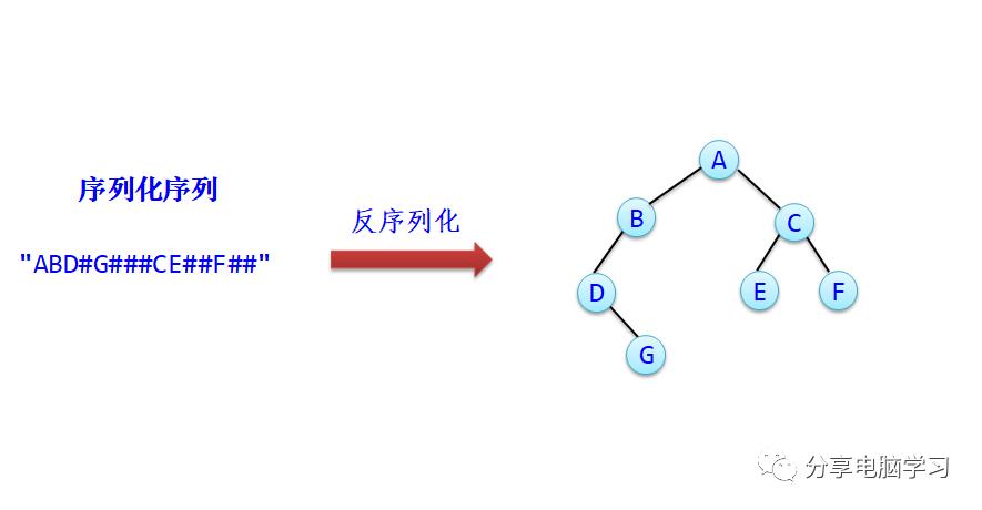 数据结构二叉树（四）