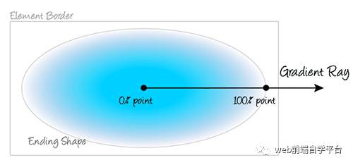 CSS3 radial-gradient径向渐变语法