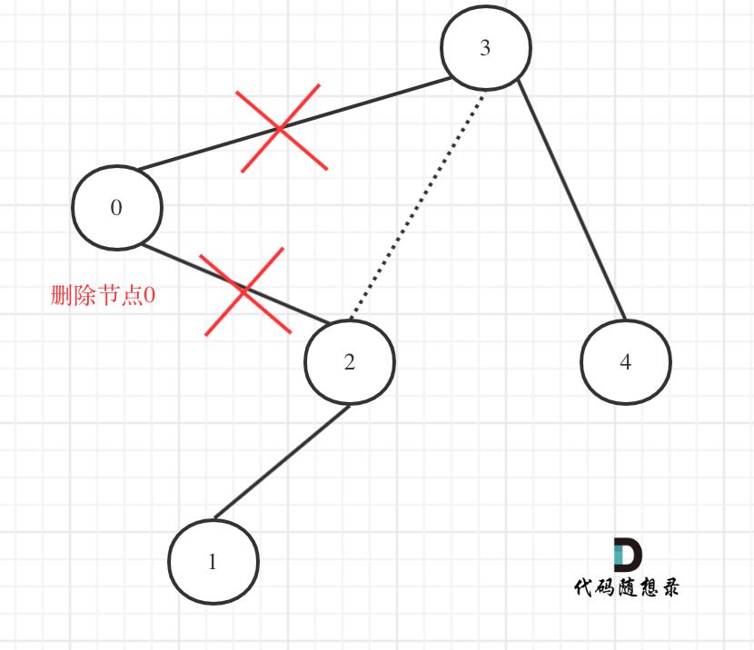 二叉树：修剪一棵搜索树