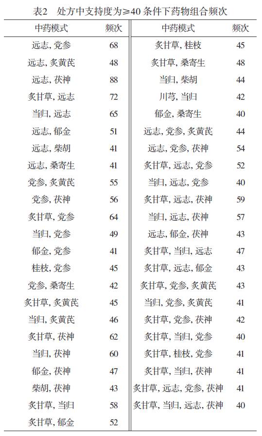 【论文速递】基于关联规则和熵聚类算法的徐浩教授治疗心悸用药规律研究