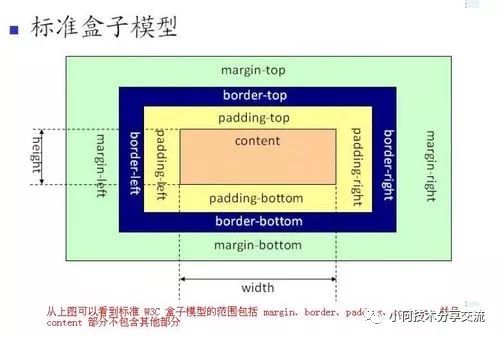 前端面试之盒子模型（标准盒模型、怪异盒模型）和 css3指定盒子模型种类的box-sizing属性