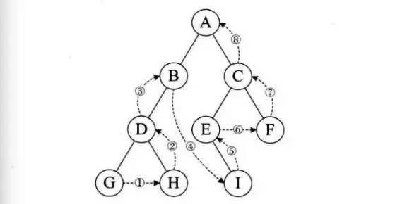 【数据结构】二叉树及其各种遍历
