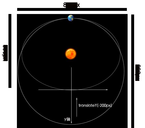 使用css3的动画模拟太阳系行星公转