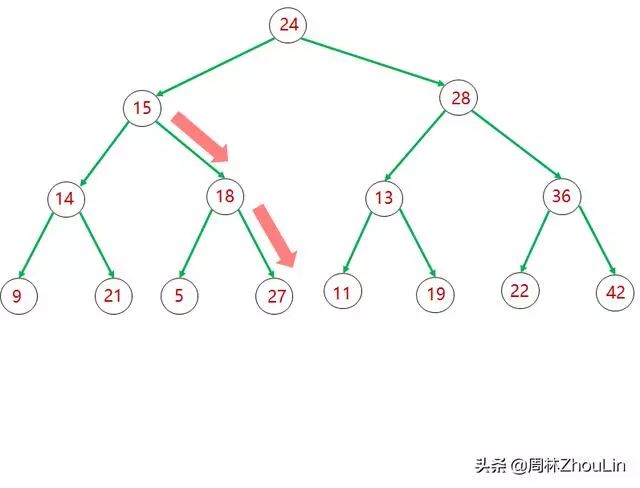 数据结构+算法(第11篇) 无死角“盘”它！二分查找树