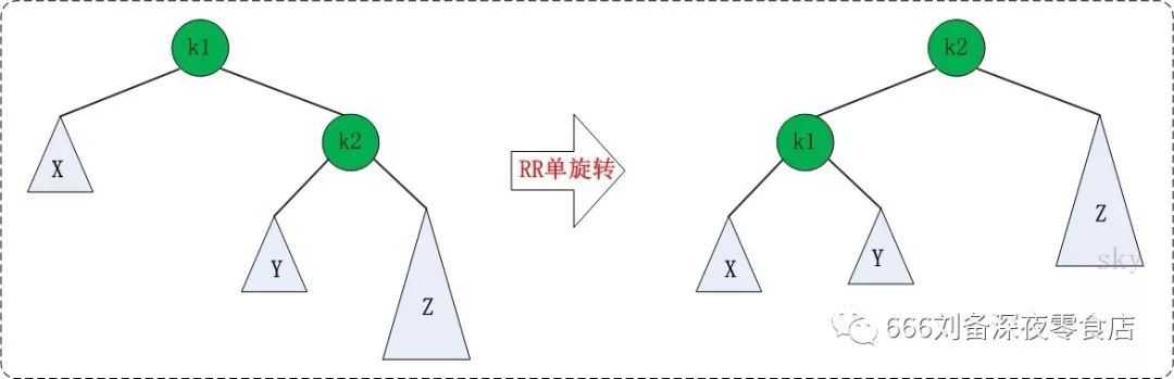 关于平衡二叉树的核心算法--旋转