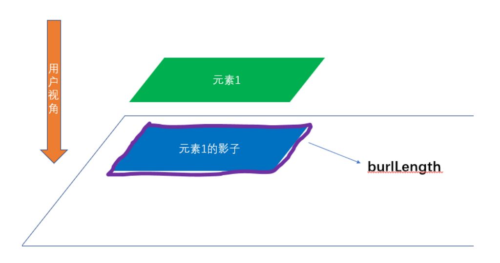 CSS3 盒阴影属性详解