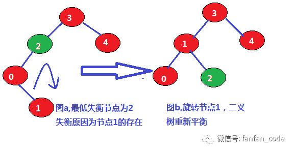 数据结构(八)--平衡二叉树