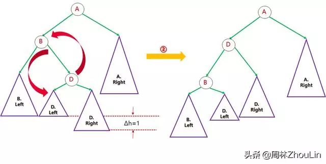 算法素颜（十二）：玩平衡二叉树就像跷跷板一样简单！
