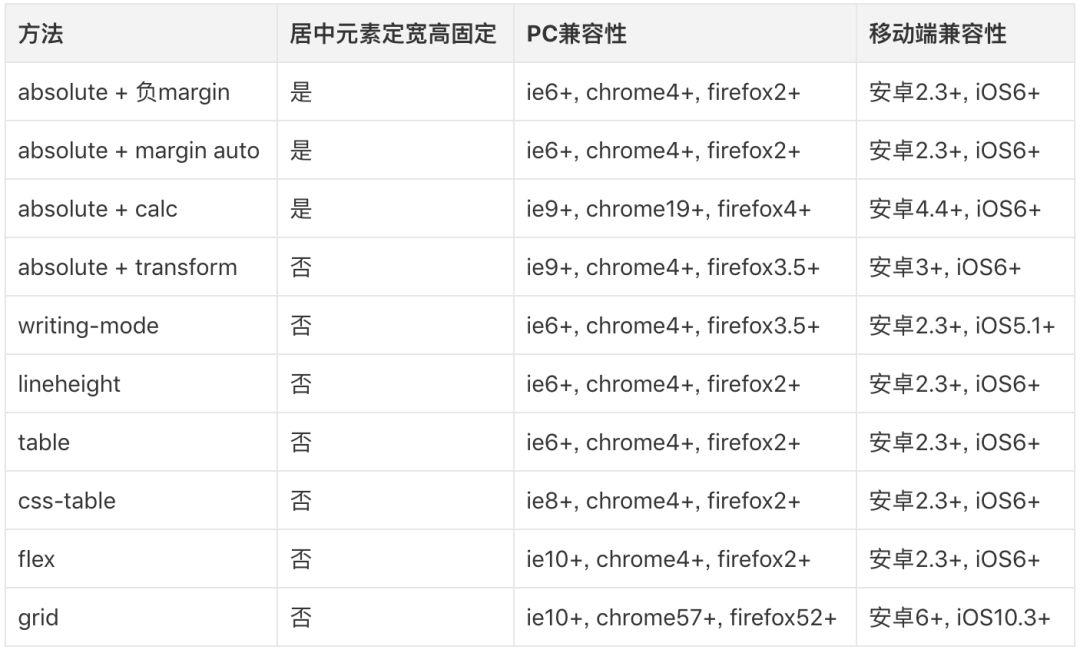 你知道CSS实现水平垂直居中的第10种方式吗？