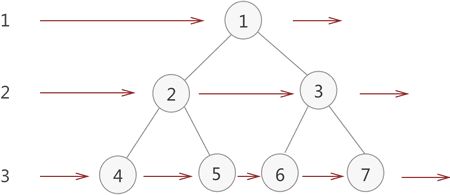 由浅入深讲二叉树4种遍历算法的由来