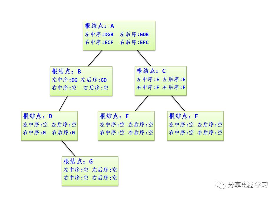 数据结构二叉树（四）