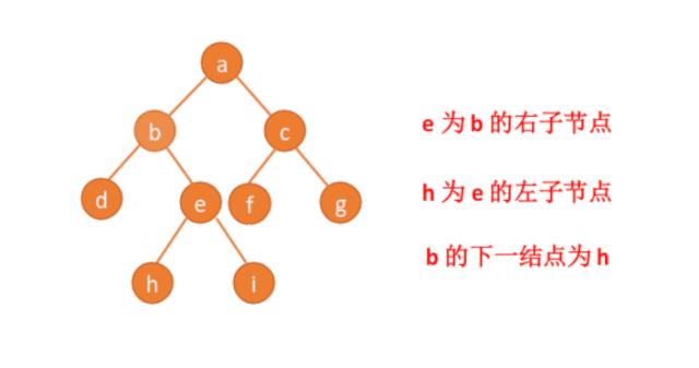 动画：面试算法之求二叉树的下一节点