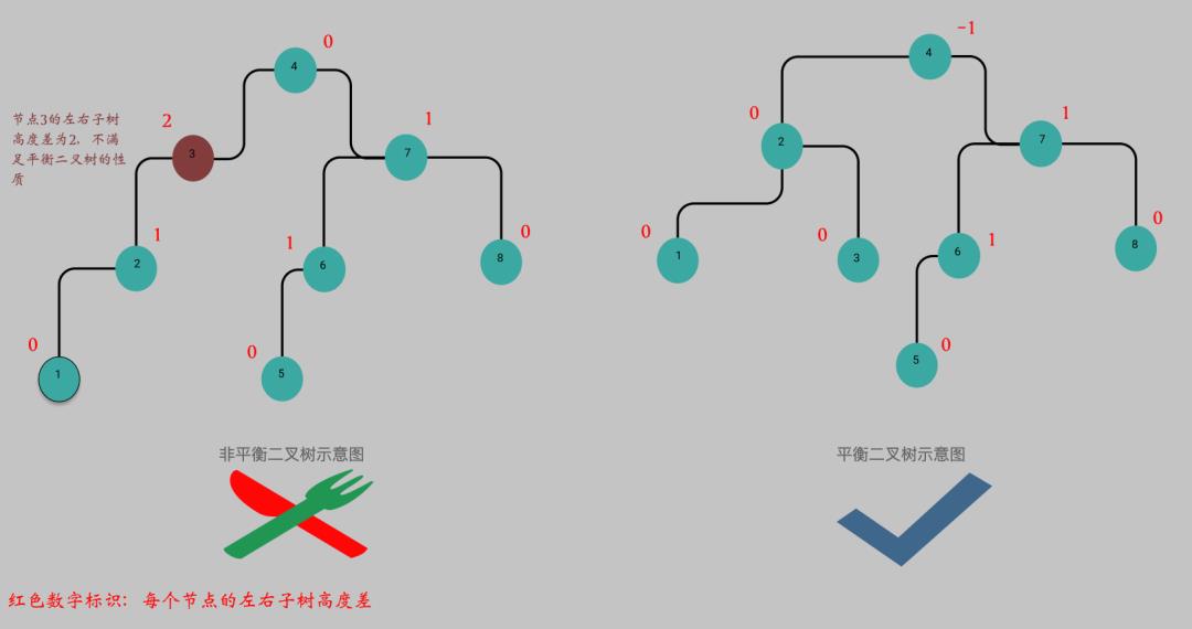 五分钟带你玩转平衡二叉树