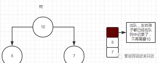 排序：Java实现大顶堆和二叉树的广度优先遍历原理及代码注释详解