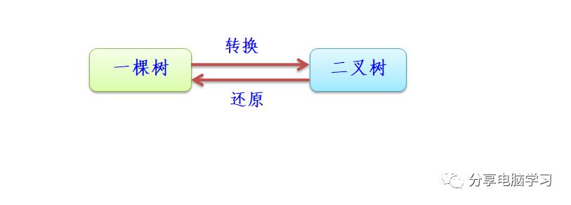 数据结构二叉树（五）