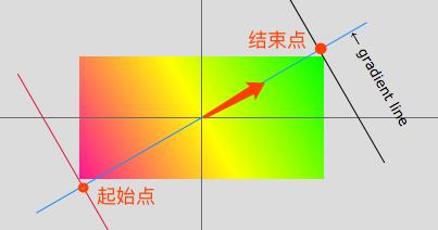 深入理解 CSS linear-gradient