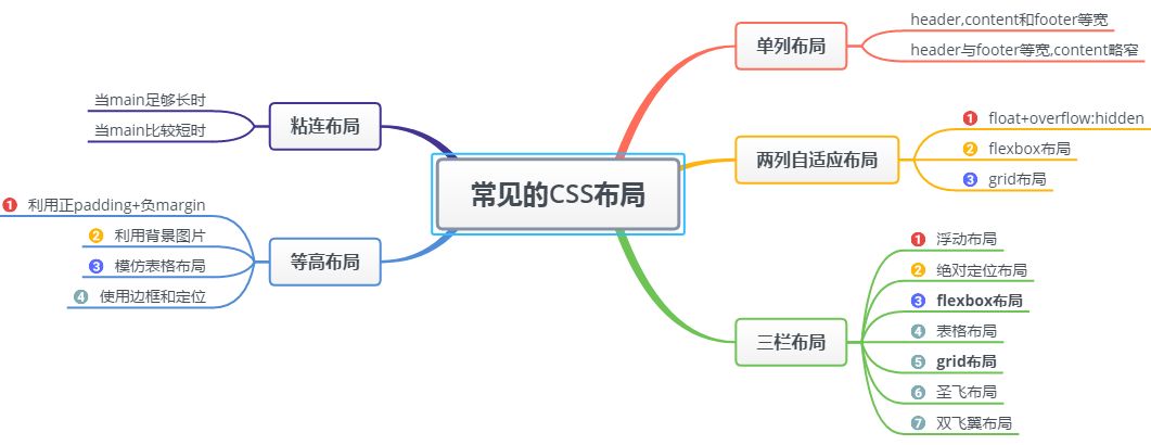 5 种常见的 CSS 布局，快看看你会几种？