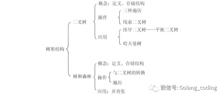 数据结构-树和二叉树(Golang)