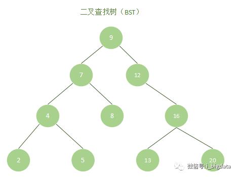 数据结构（一）、二叉树（BT），二叉查找树（BST），平衡二叉树（AVL树）