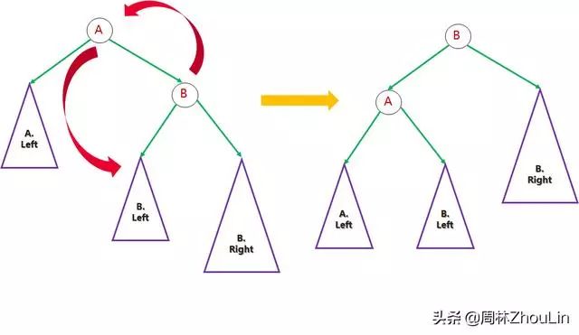 算法素颜（十二）：玩平衡二叉树就像跷跷板一样简单！