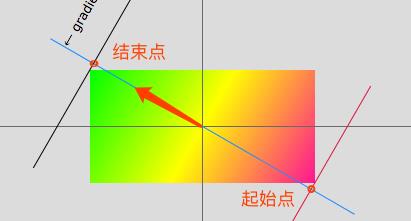 深入理解 CSS linear-gradient