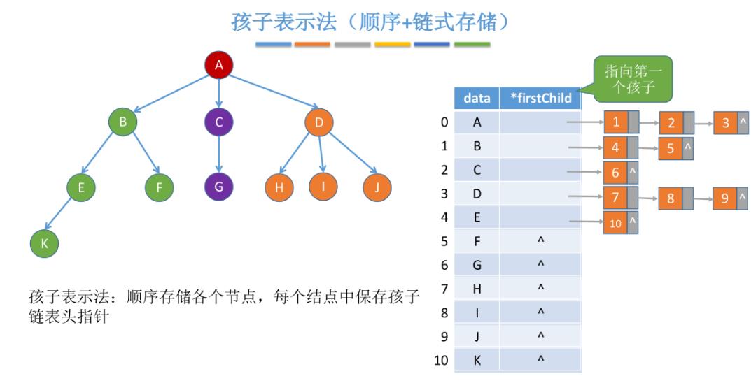 树的存储结构及二叉树与树的转换