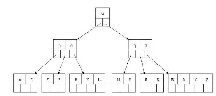 彻底搞明白这些：二叉树、平衡二叉树、B-Tree、B+Tree