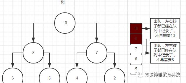 排序：Java实现大顶堆和二叉树的广度优先遍历原理及代码注释详解