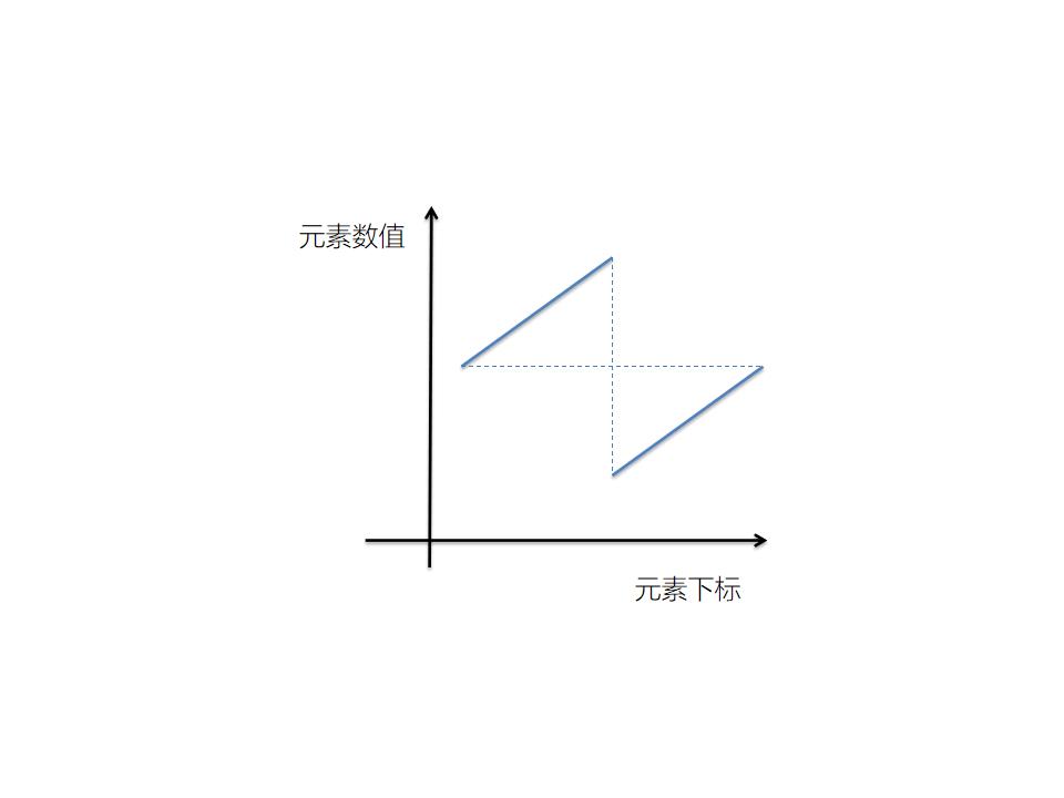 二分法——二分查找的变种