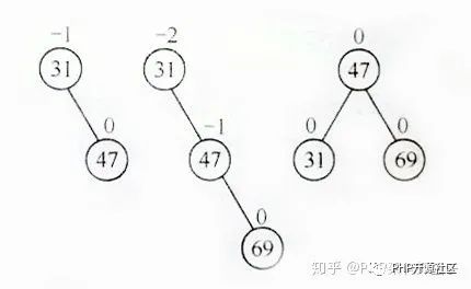 PHP代码实现平衡二叉树详解