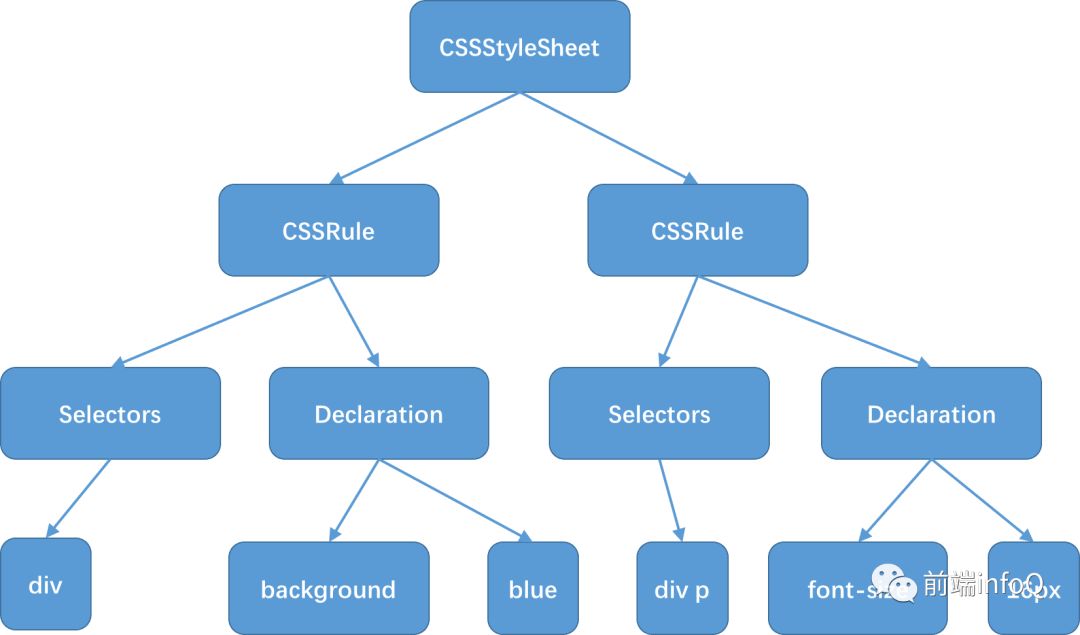 CSS 之渲染原理及优化策略