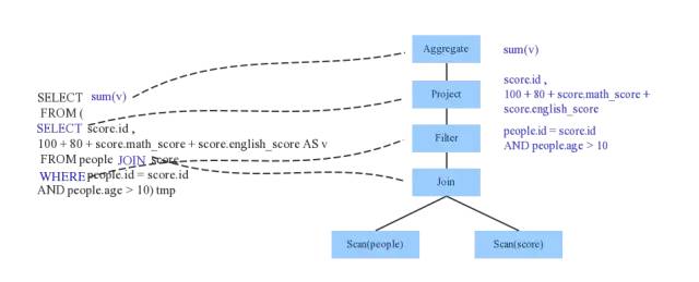 一文了解函数式查询优化器Spark SQL Catalyst