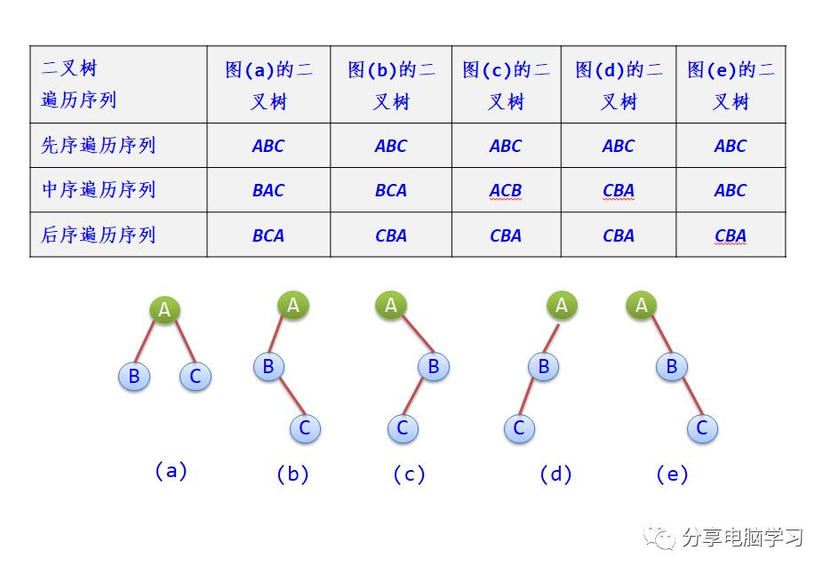 数据结构二叉树（四）