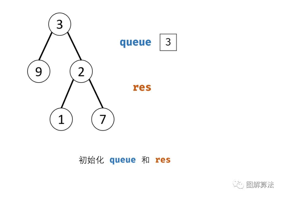 【动画图解算法】从上到小打印二叉树