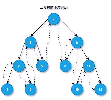 二叉树的前、中、后、层序遍历