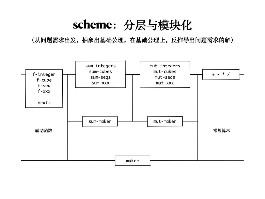 函数式程序设计思维：隐匿在函数式程序设计背后的思维方法，及支撑它的粘合剂