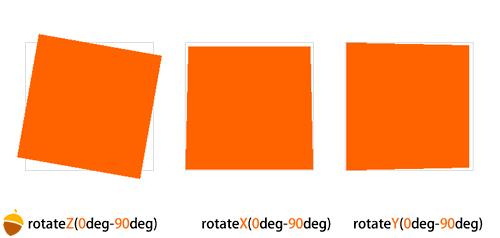 CSS3动画、2D、3D转换