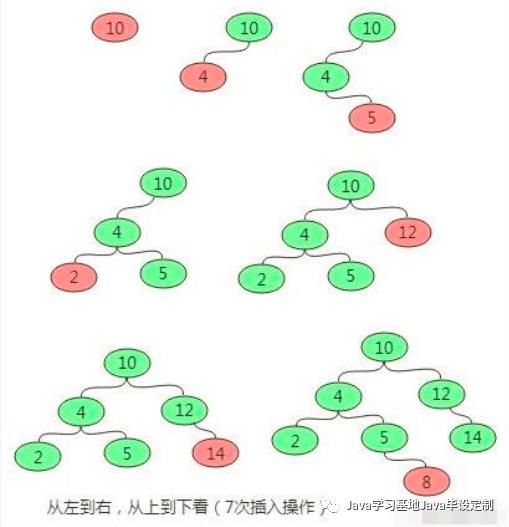 数据结构（2）——排序二叉树