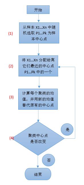 机器学习算法之 k-means 聚类算法