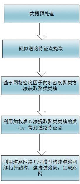 基于多密度聚类算法的路网提取